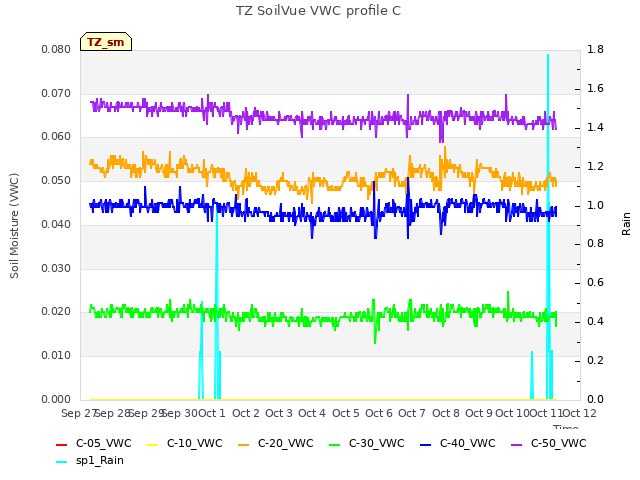 plot of TZ SoilVue VWC profile C