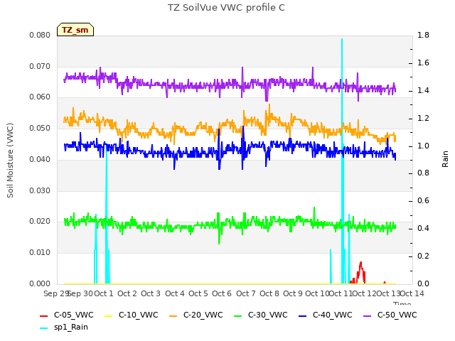 plot of TZ SoilVue VWC profile C