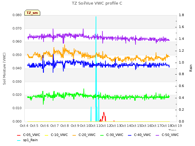 plot of TZ SoilVue VWC profile C