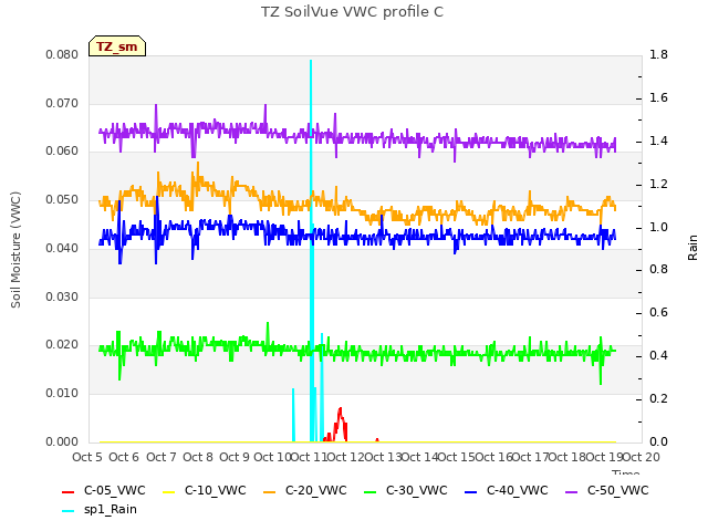 plot of TZ SoilVue VWC profile C