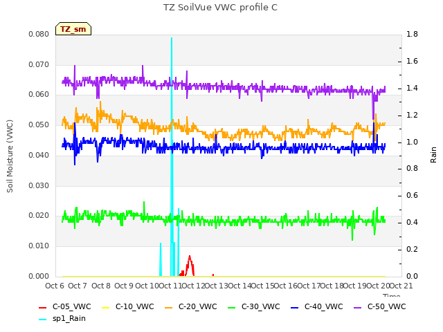 plot of TZ SoilVue VWC profile C