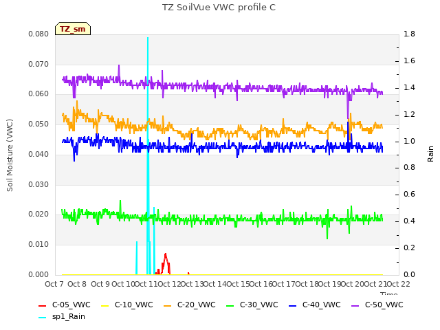 plot of TZ SoilVue VWC profile C