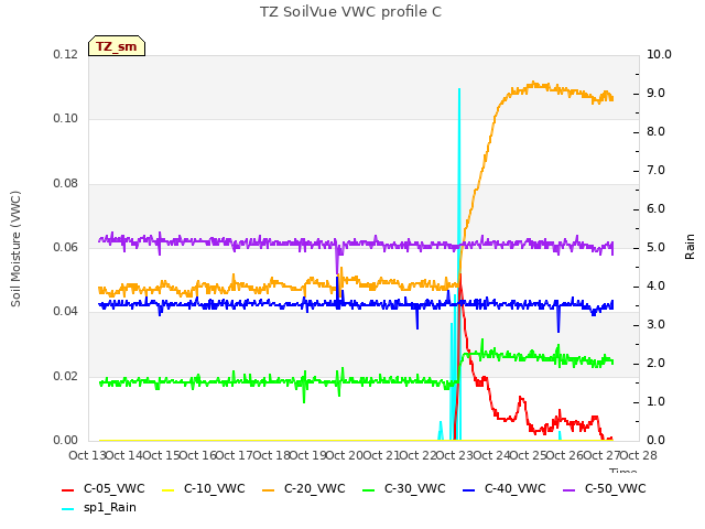 plot of TZ SoilVue VWC profile C