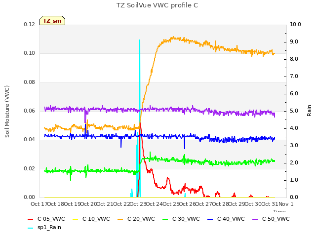 plot of TZ SoilVue VWC profile C