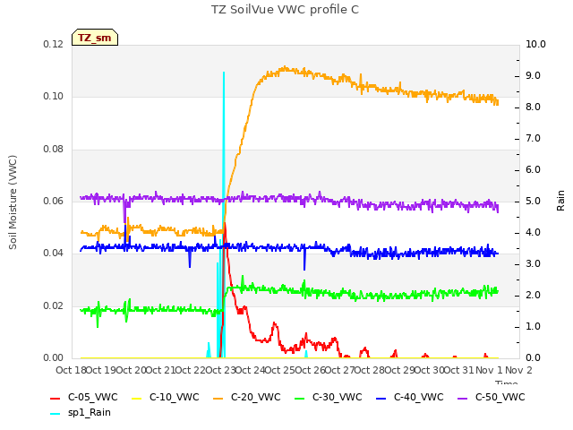 plot of TZ SoilVue VWC profile C