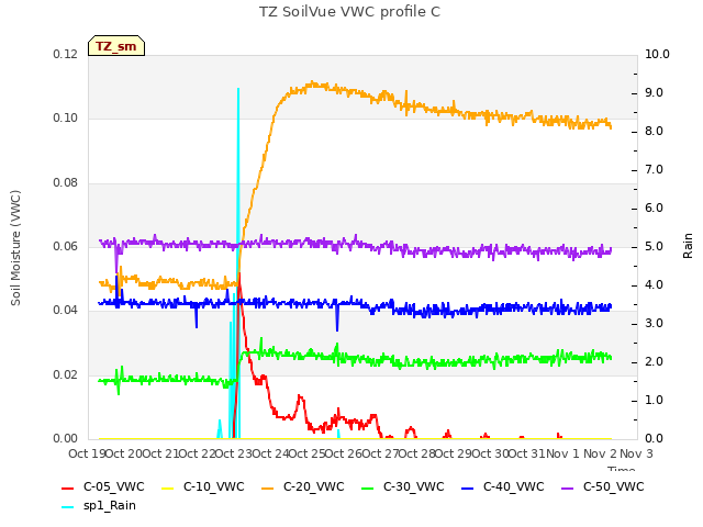 plot of TZ SoilVue VWC profile C