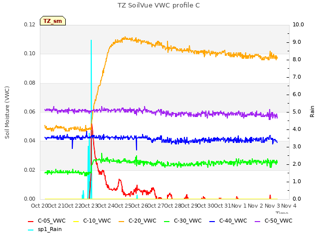 plot of TZ SoilVue VWC profile C