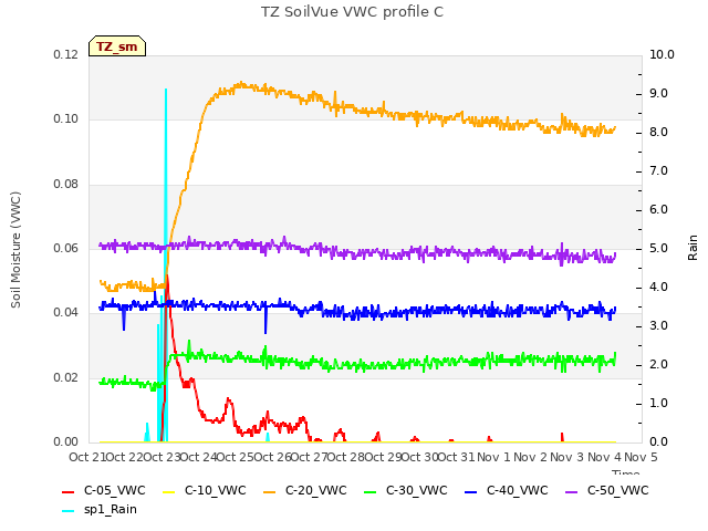 plot of TZ SoilVue VWC profile C