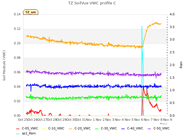 plot of TZ SoilVue VWC profile C