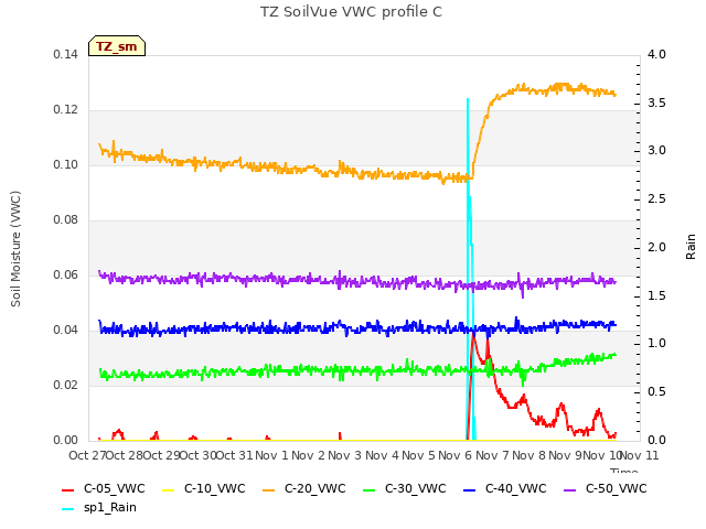 plot of TZ SoilVue VWC profile C