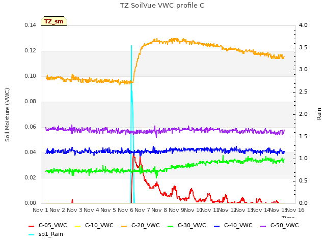 plot of TZ SoilVue VWC profile C