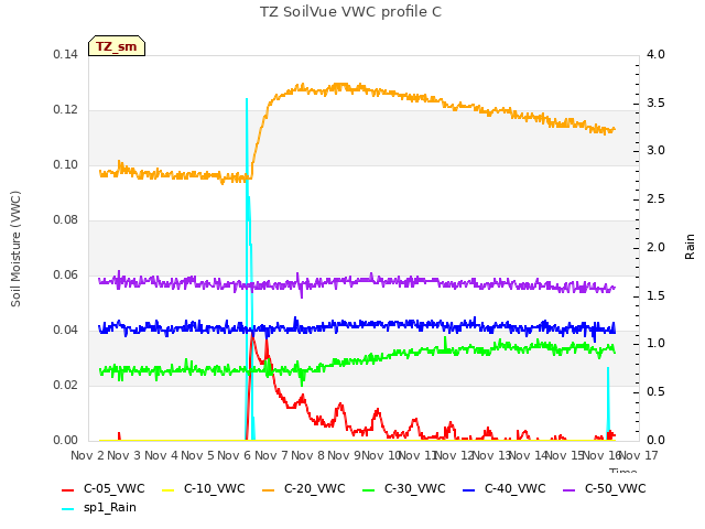 plot of TZ SoilVue VWC profile C