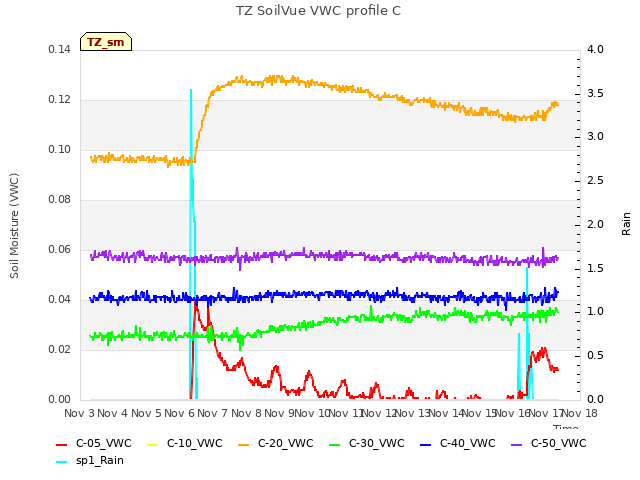 plot of TZ SoilVue VWC profile C