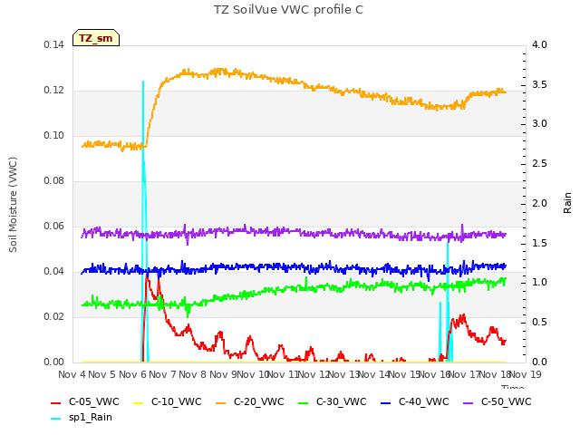 plot of TZ SoilVue VWC profile C