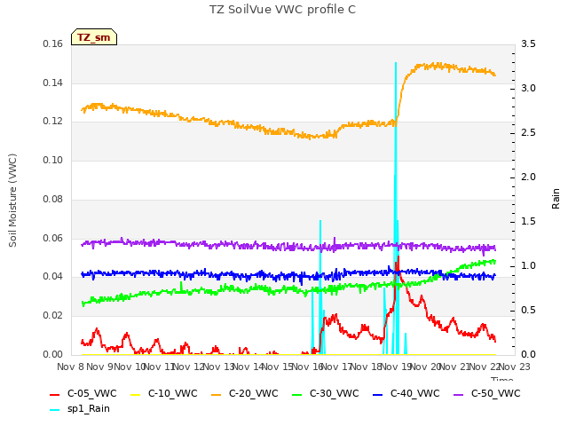 plot of TZ SoilVue VWC profile C