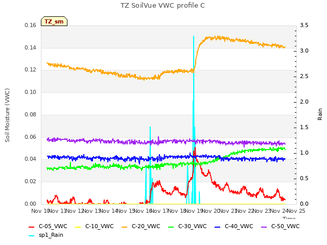 plot of TZ SoilVue VWC profile C