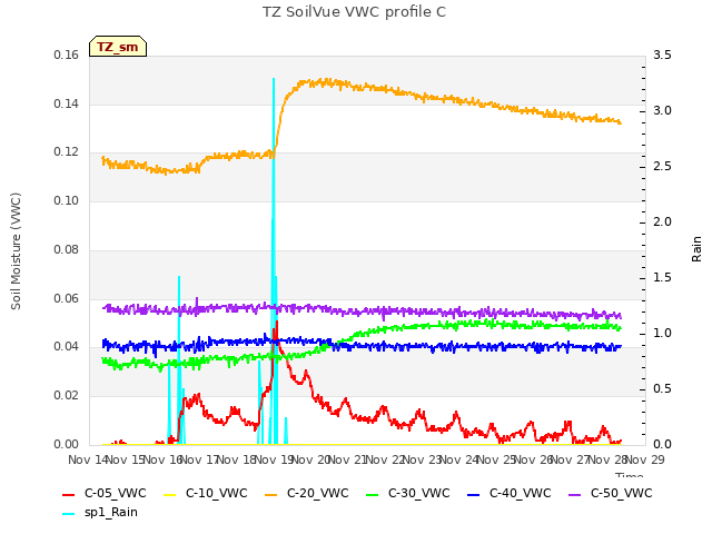 plot of TZ SoilVue VWC profile C