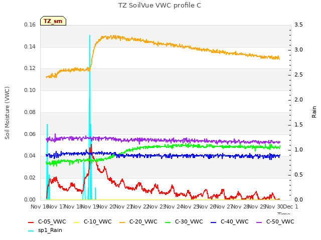 plot of TZ SoilVue VWC profile C