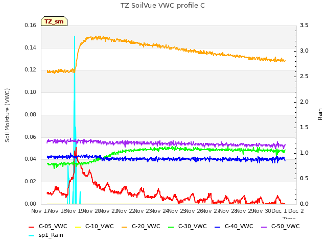 plot of TZ SoilVue VWC profile C