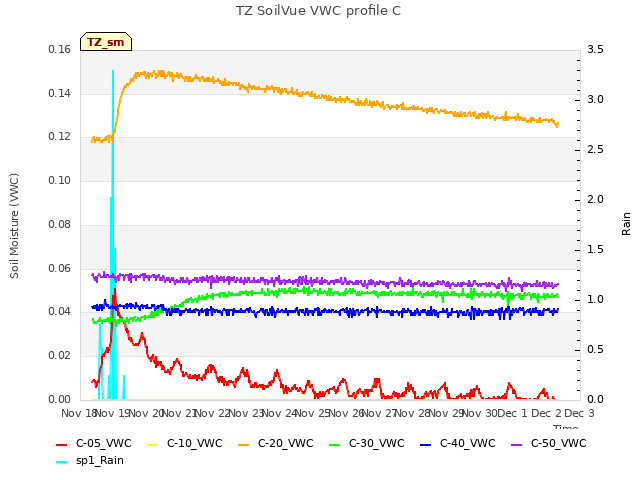 plot of TZ SoilVue VWC profile C