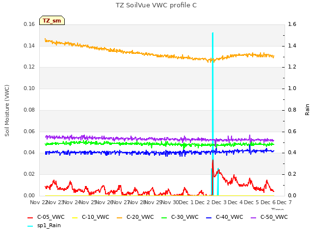 plot of TZ SoilVue VWC profile C