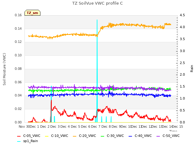 plot of TZ SoilVue VWC profile C