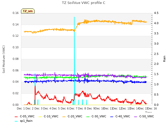 plot of TZ SoilVue VWC profile C