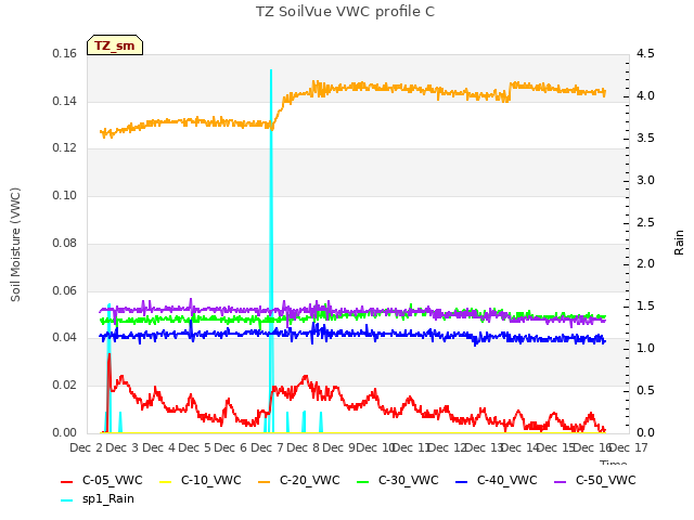 plot of TZ SoilVue VWC profile C