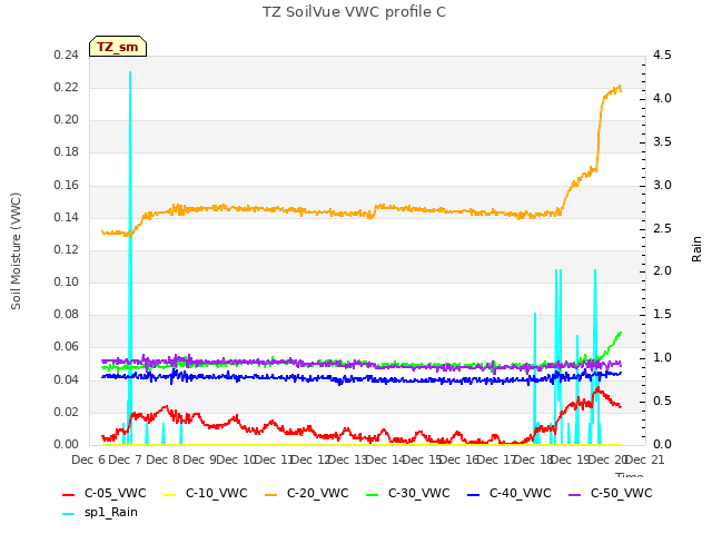 plot of TZ SoilVue VWC profile C