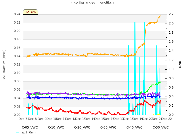 plot of TZ SoilVue VWC profile C