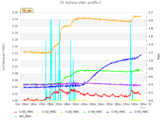 plot of TZ SoilVue VWC profile C