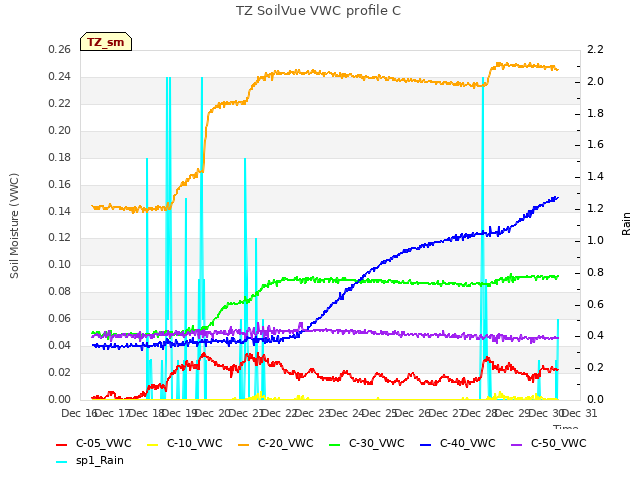 plot of TZ SoilVue VWC profile C