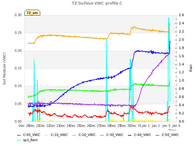 plot of TZ SoilVue VWC profile C