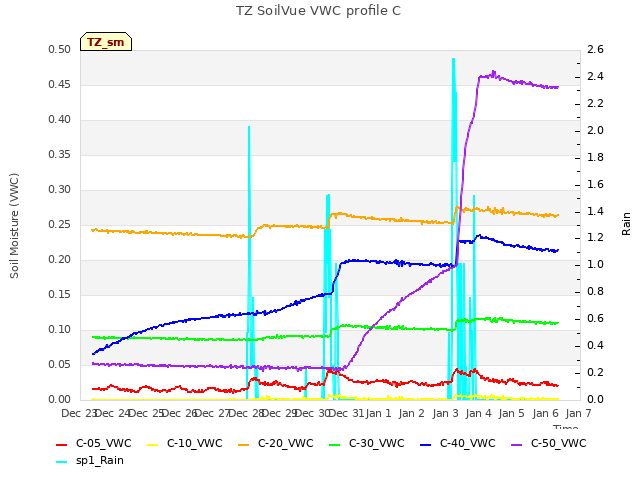 plot of TZ SoilVue VWC profile C
