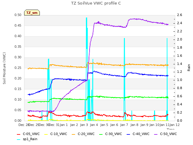 plot of TZ SoilVue VWC profile C