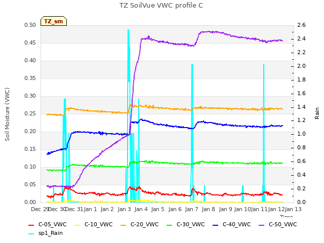 plot of TZ SoilVue VWC profile C