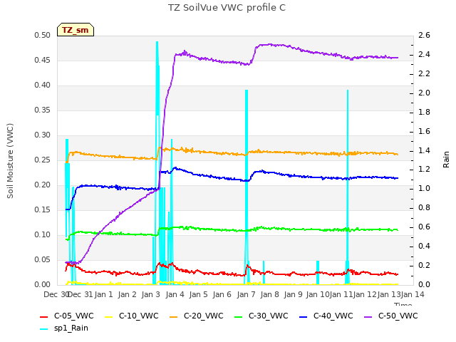 plot of TZ SoilVue VWC profile C