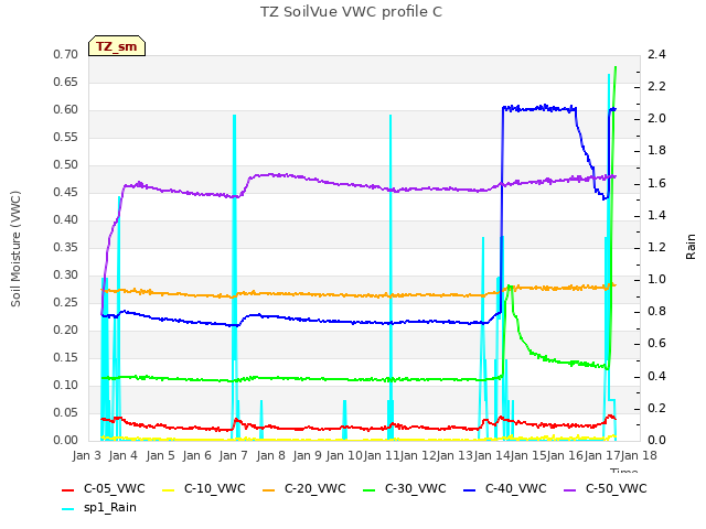 plot of TZ SoilVue VWC profile C