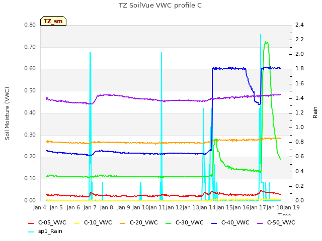 plot of TZ SoilVue VWC profile C