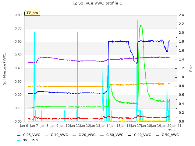 plot of TZ SoilVue VWC profile C