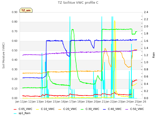 plot of TZ SoilVue VWC profile C