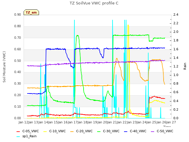 plot of TZ SoilVue VWC profile C