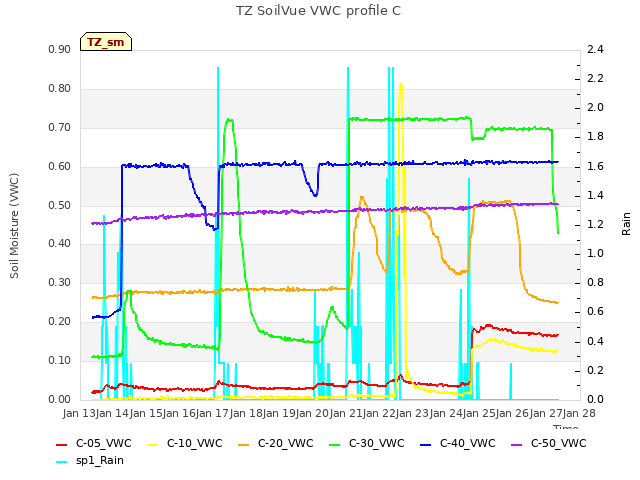 plot of TZ SoilVue VWC profile C