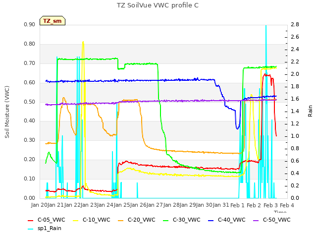 plot of TZ SoilVue VWC profile C