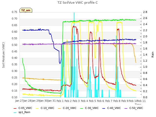 plot of TZ SoilVue VWC profile C