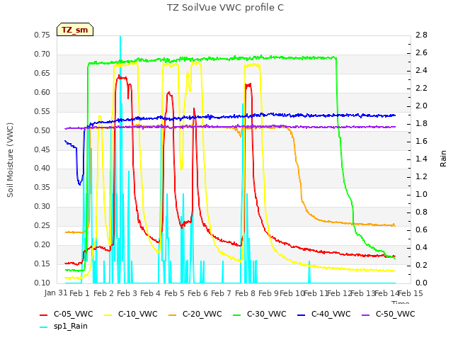 plot of TZ SoilVue VWC profile C