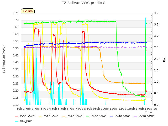 plot of TZ SoilVue VWC profile C