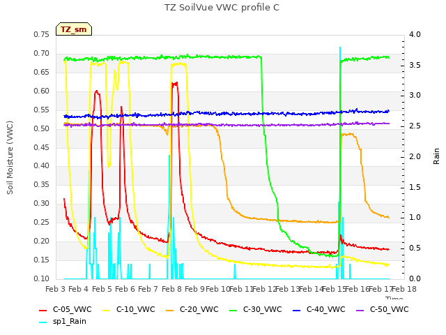 plot of TZ SoilVue VWC profile C