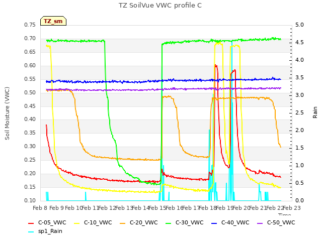 plot of TZ SoilVue VWC profile C