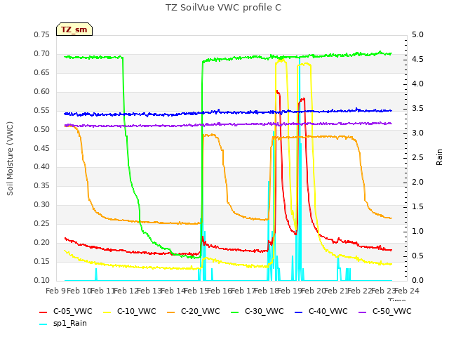 plot of TZ SoilVue VWC profile C